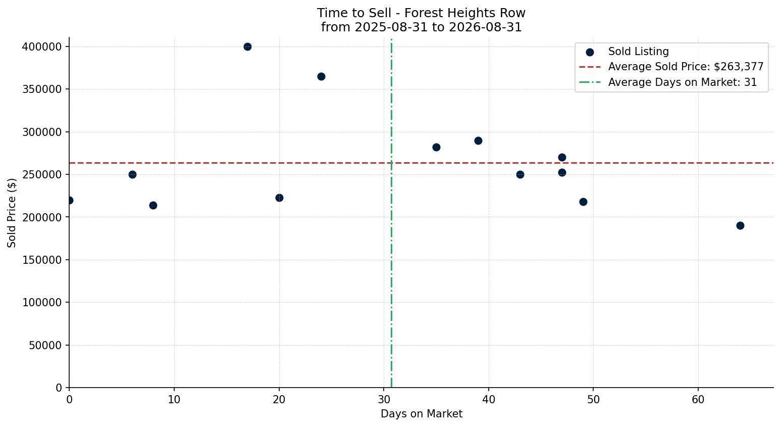 Forest Heights Row/Townhouse Time to Sell from 2025-08-31 to 2026-08-31