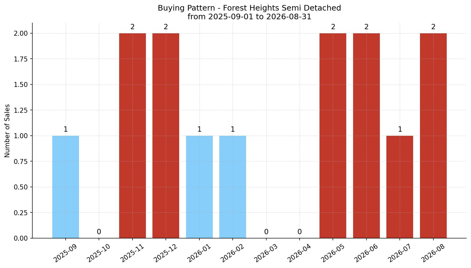 Forest Heights Semi Detached (Half Duplex) Buying Pattern – last 12 months