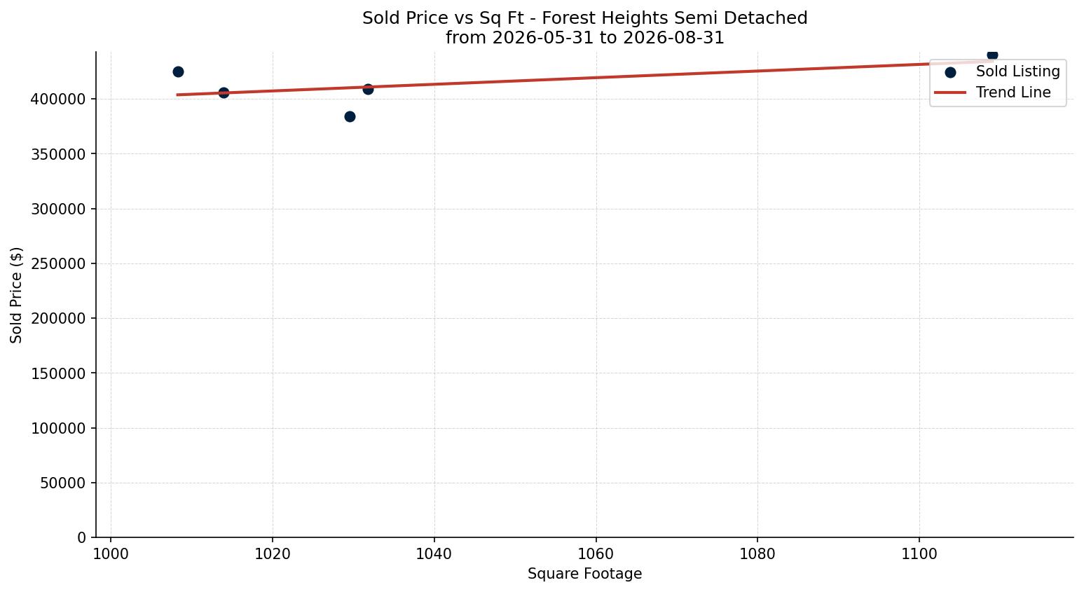 Forest Heights Semi Detached (Half Duplex) Price vs. Square Footage – last 3 months