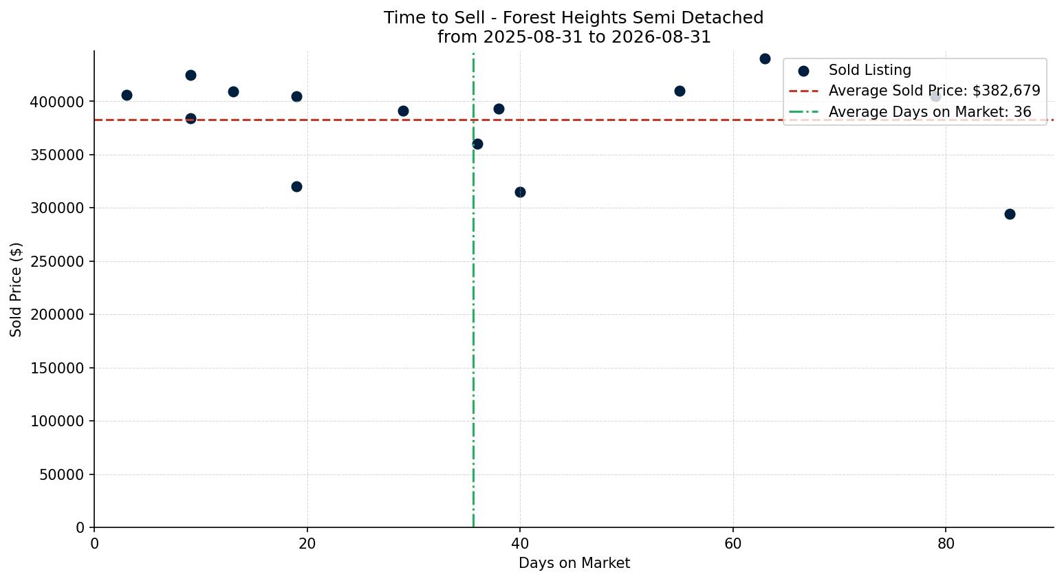 Forest Heights Semi Detached (Half Duplex) Time to Sell from 2025-08-31 to 2026-08-31