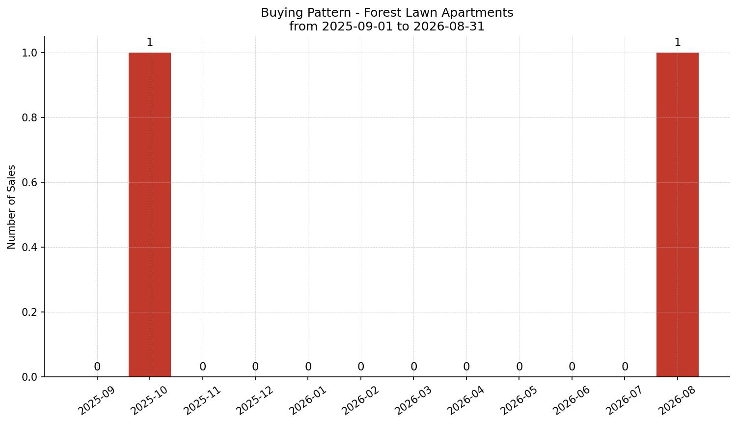 Forest Lawn Apartment Buying Pattern – last 12 months