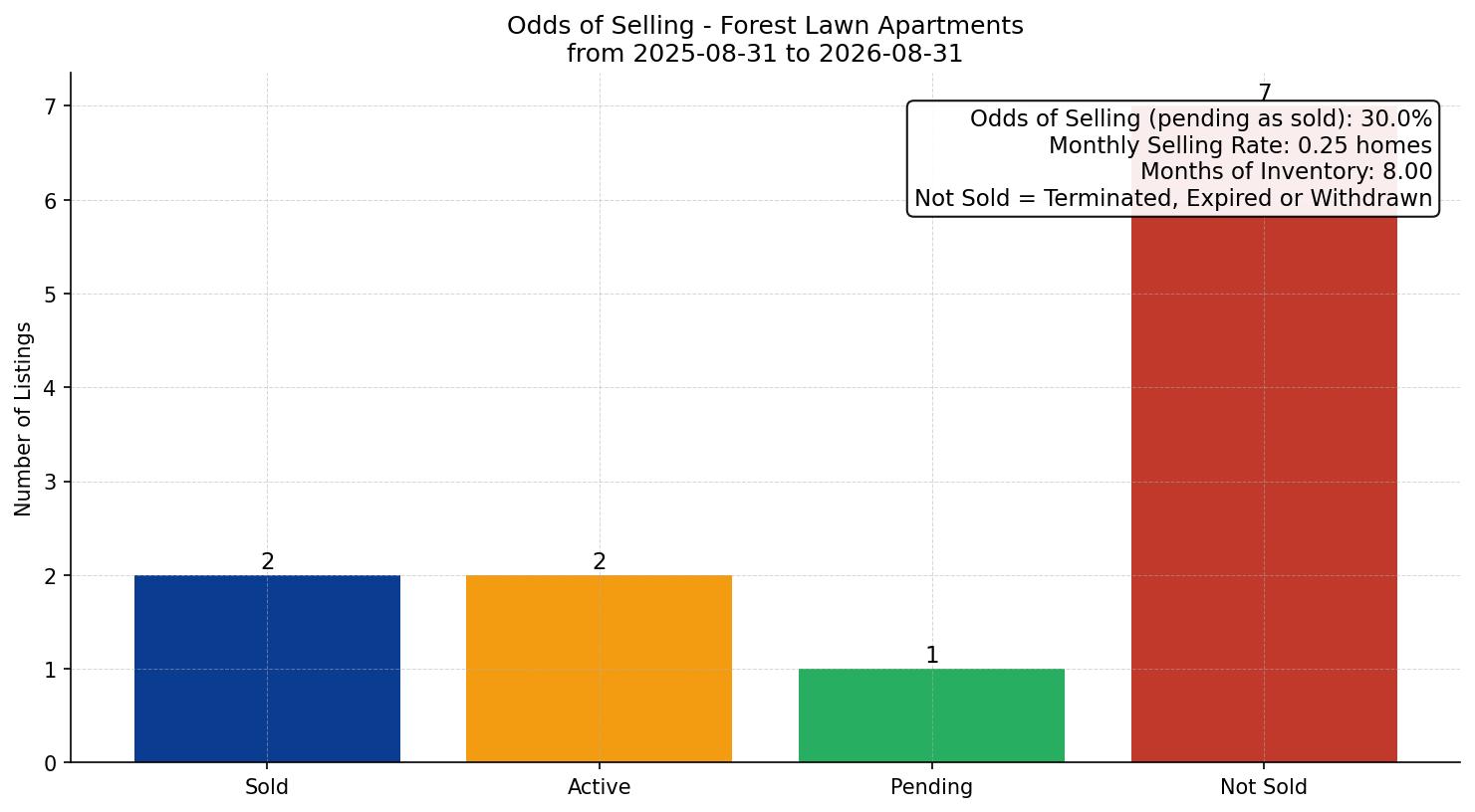 Forest Lawn Apartment Odds of Selling – last 12 months