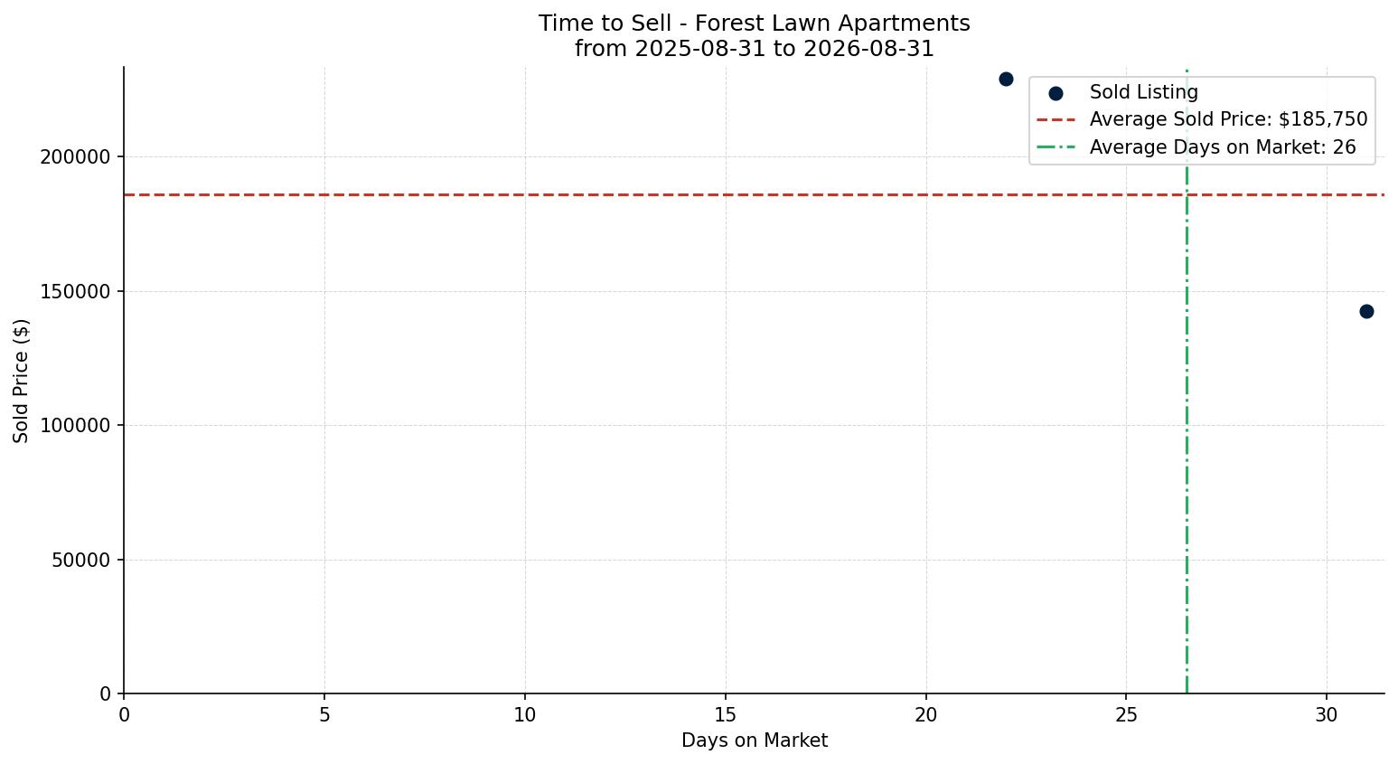 Forest Lawn Apartment Time to Sell from 2025-08-31 to 2026-08-31