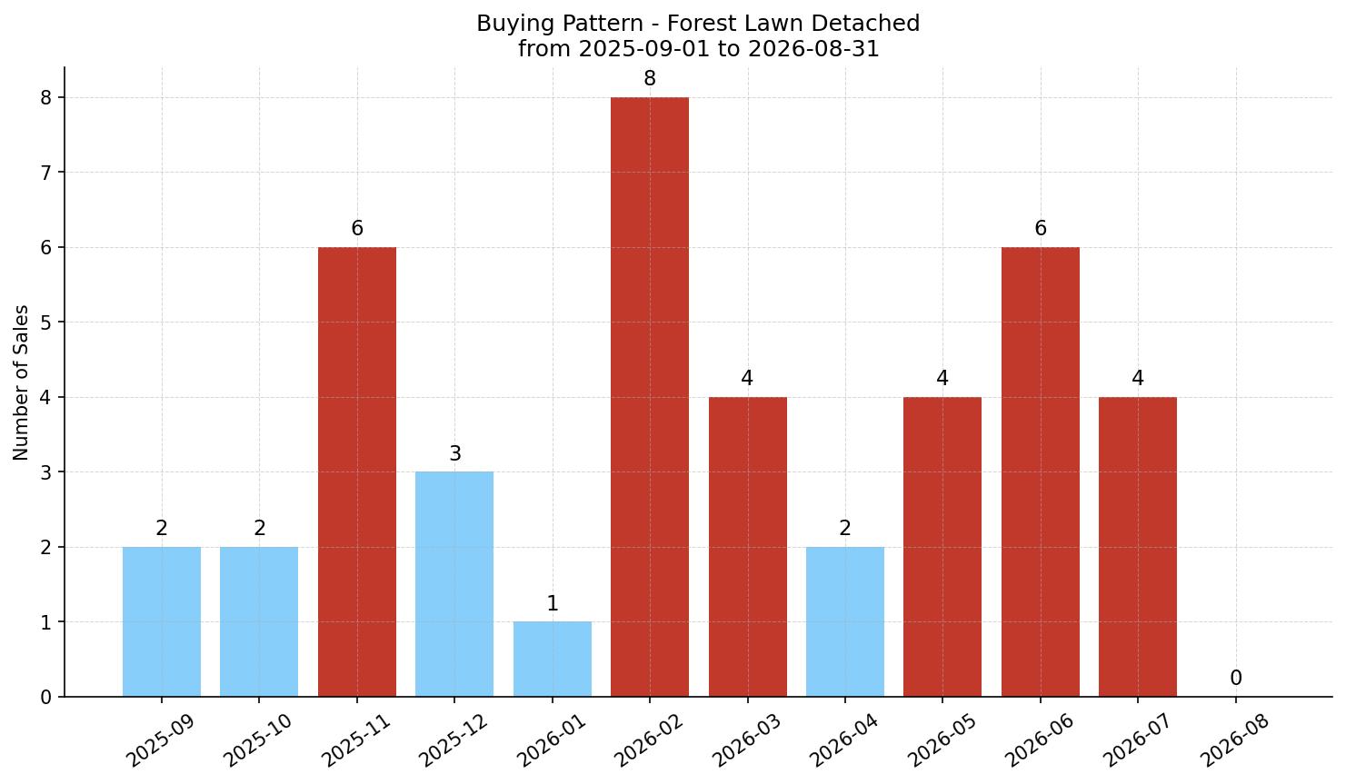 Forest Lawn Detached Buying Pattern – last 12 months