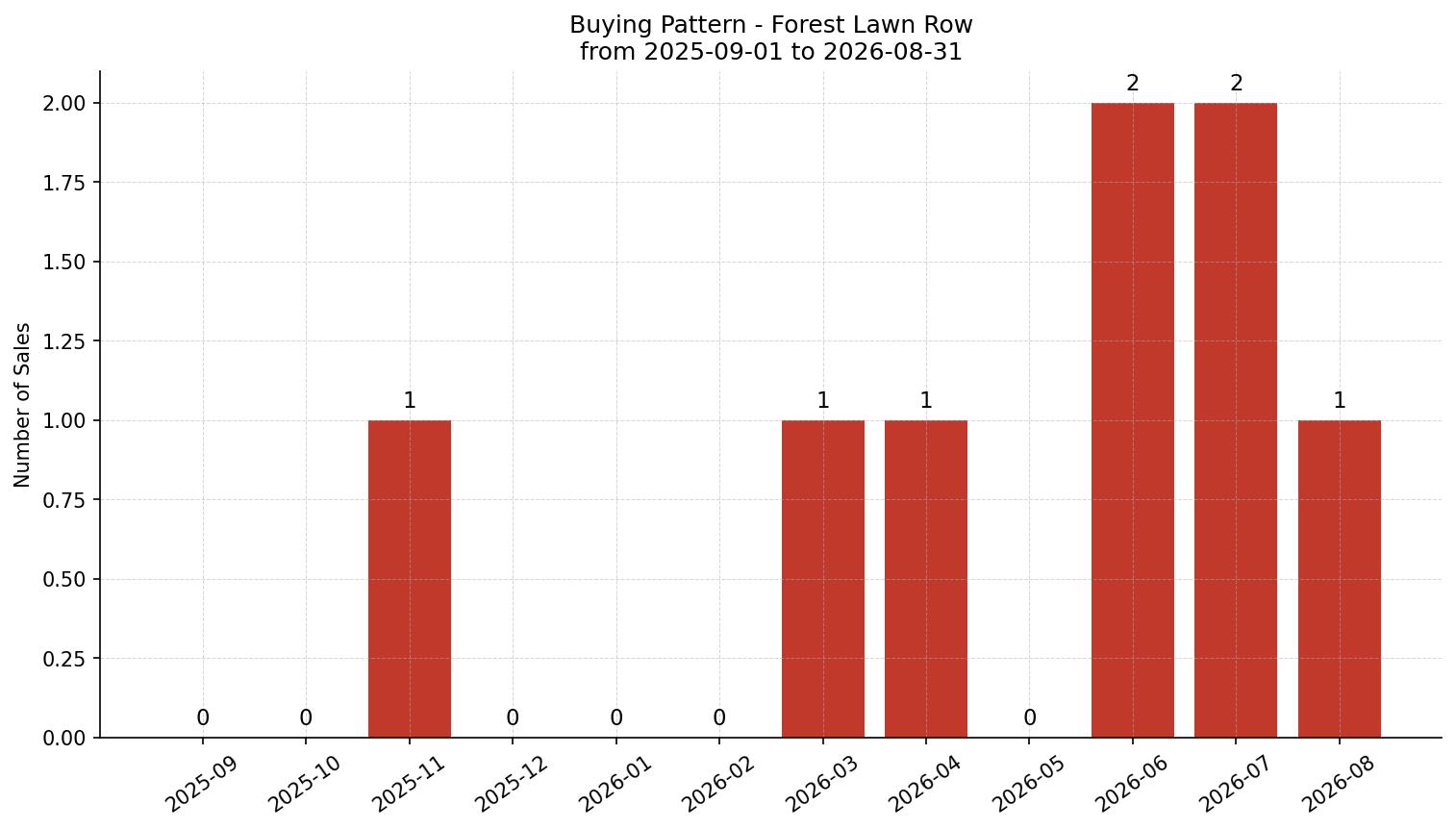 Forest Lawn Row/Townhouse Buying Pattern – last 12 months