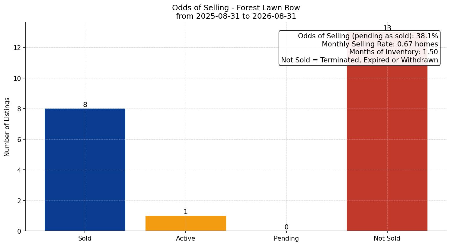 Forest Lawn Row/Townhouse Odds of Selling – last 12 months