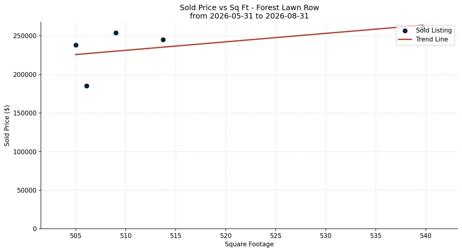Forest Lawn Row/Townhouse Price vs. Square Footage – last 3 months