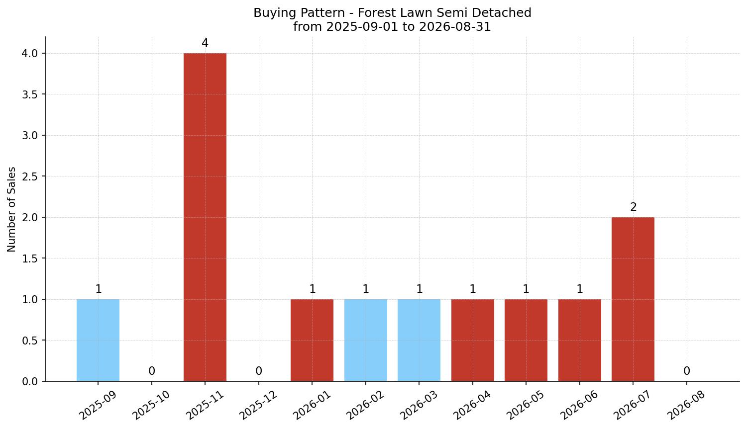 Forest Lawn Semi Detached (Half Duplex) Buying Pattern – last 12 months