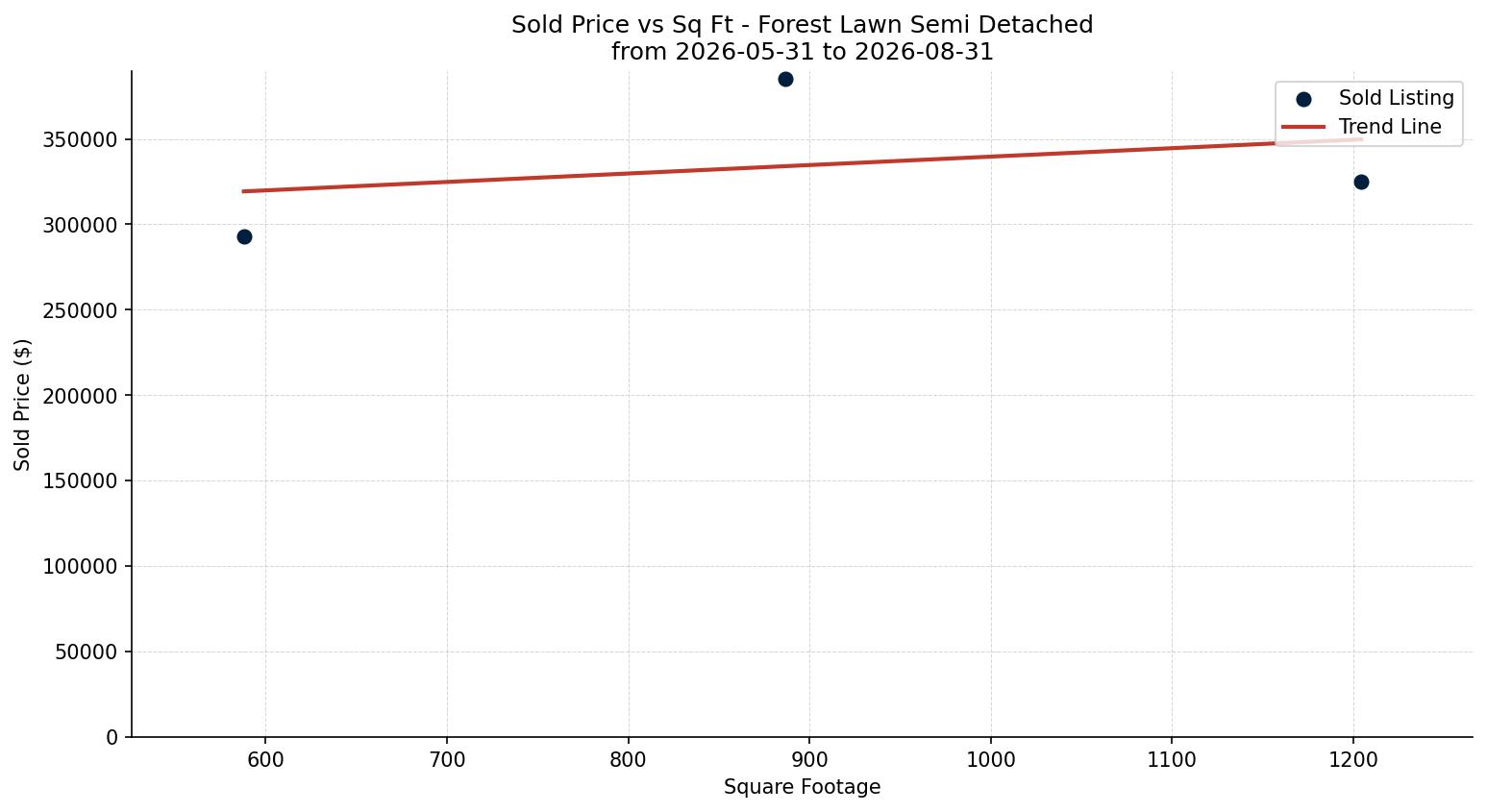 Forest Lawn Semi Detached (Half Duplex) Price vs. Square Footage – last 3 months