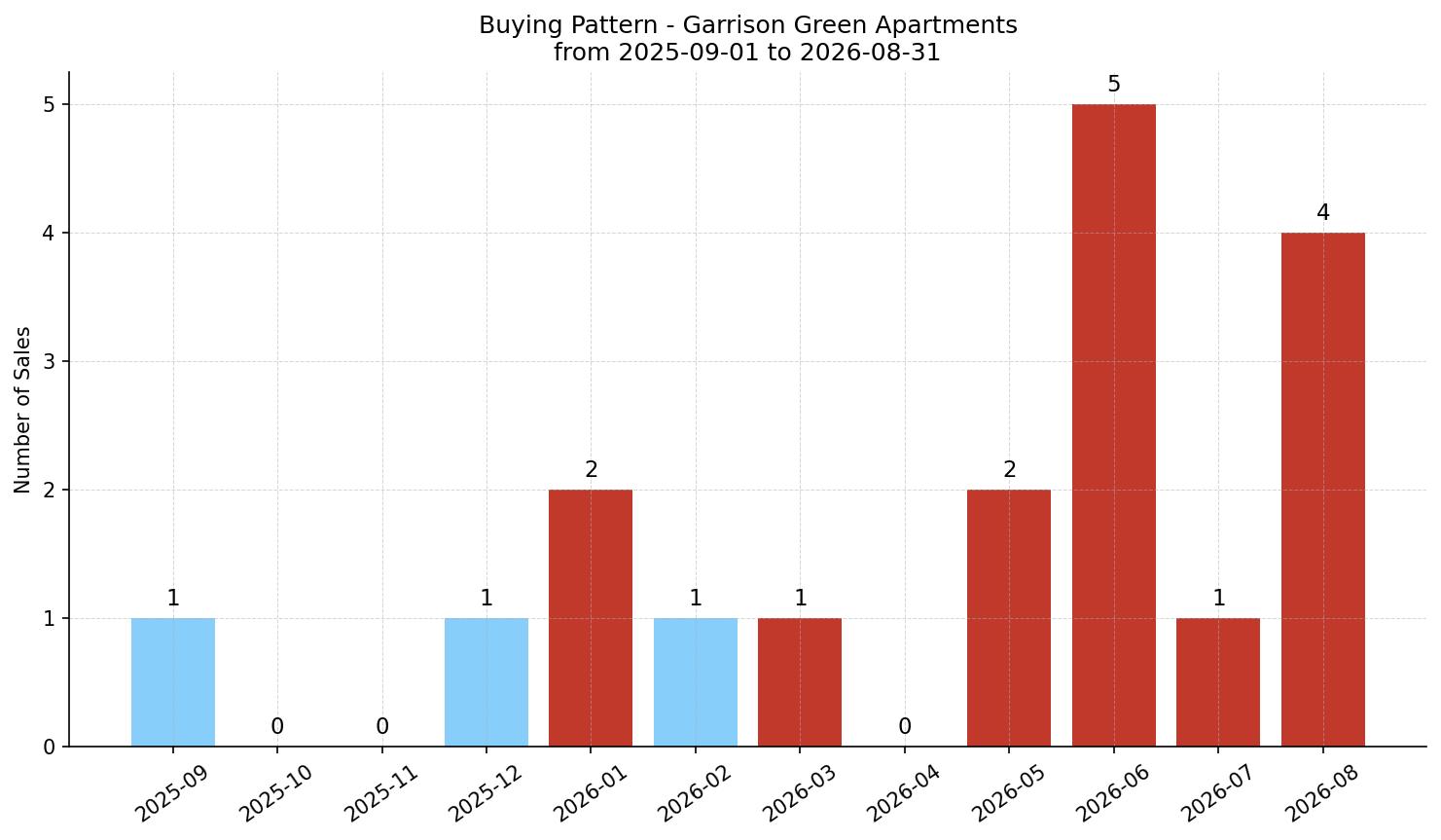 Garrison Green Apartment Buying Pattern – last 12 months