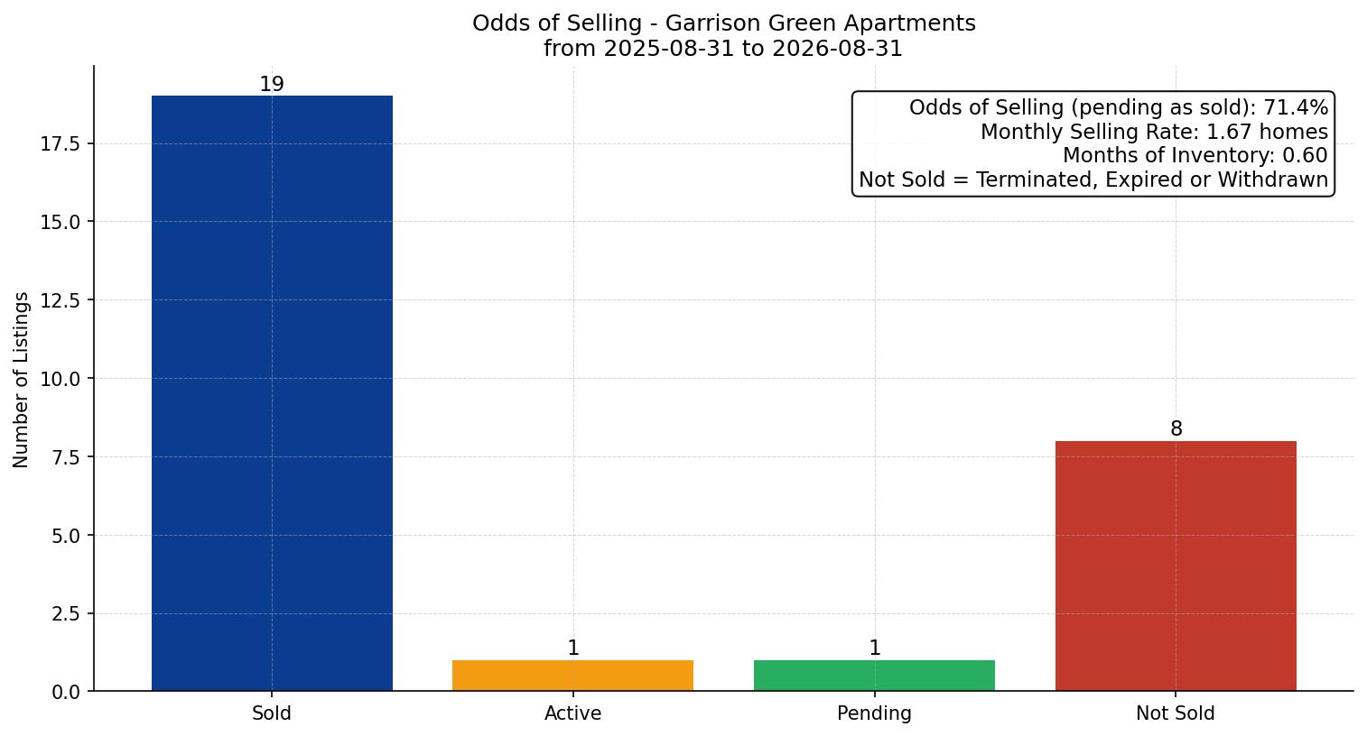 Garrison Green Apartment Odds of Selling – last 12 months