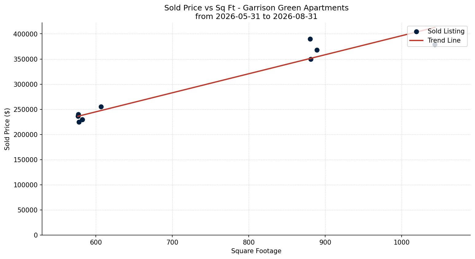 Garrison Green Apartment Price vs. Square Footage – last 3 months