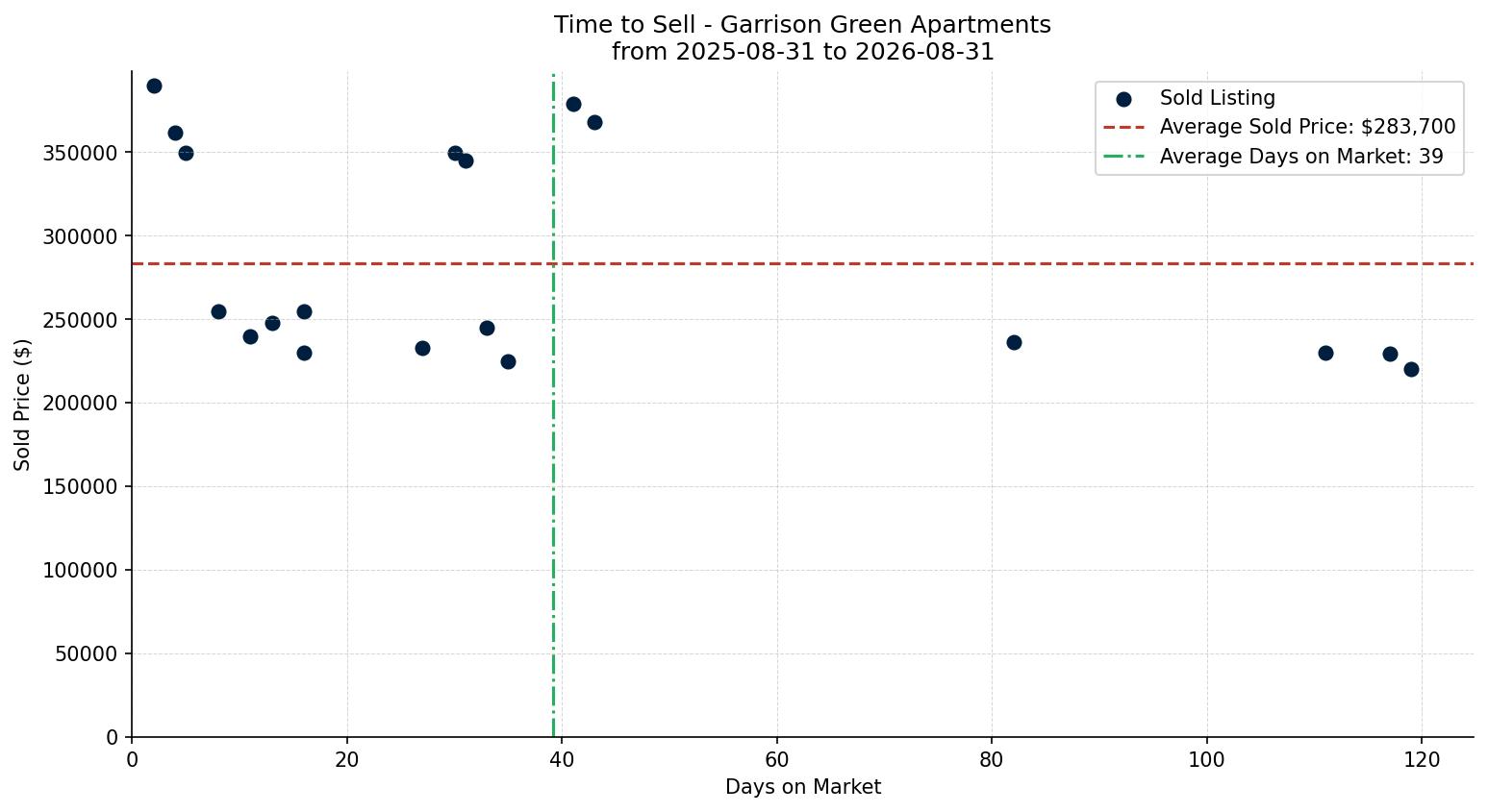 Garrison Green Apartment Time to Sell from 2025-08-31 to 2026-08-31