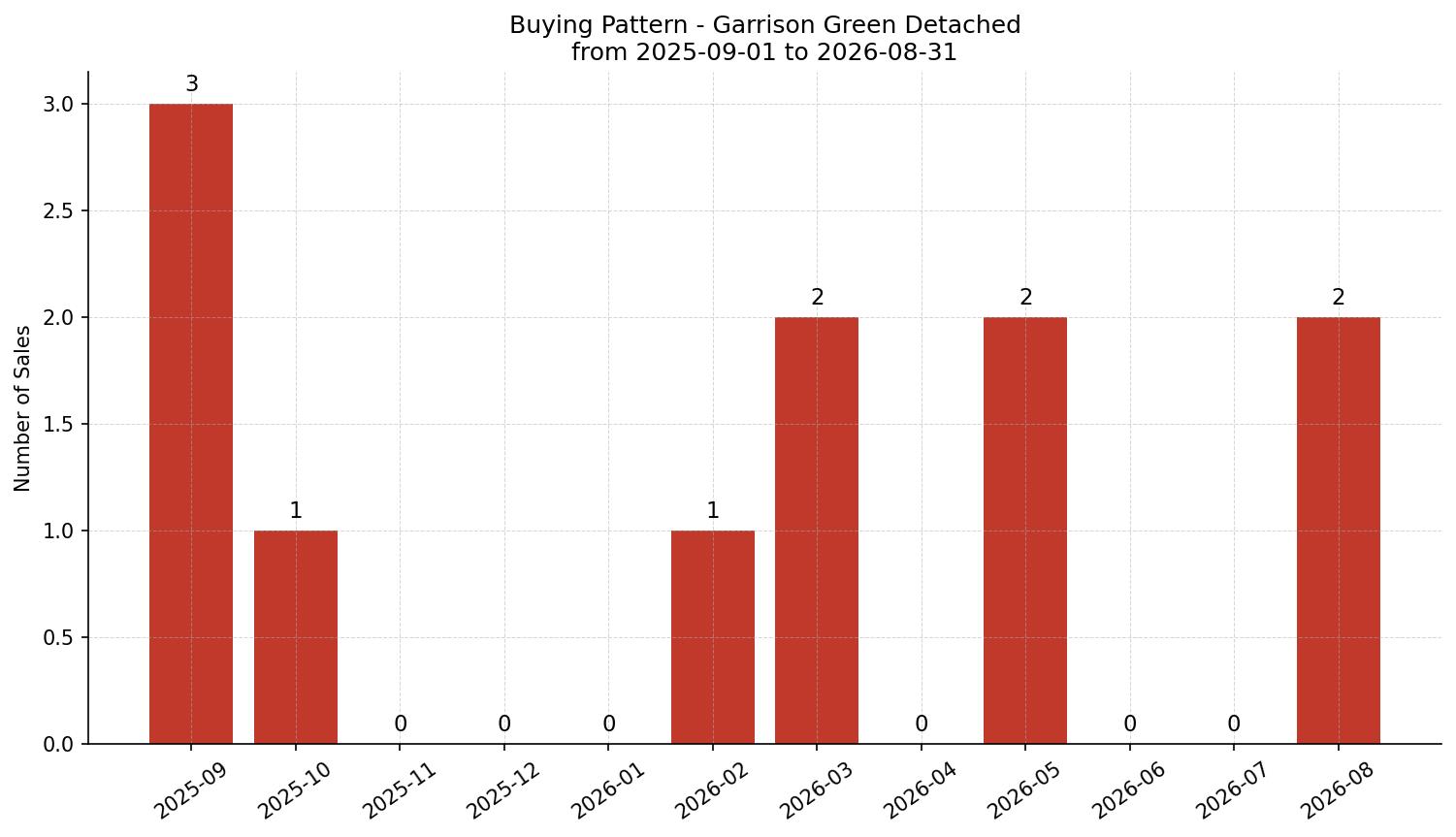 Garrison Green Detached Buying Pattern – last 12 months