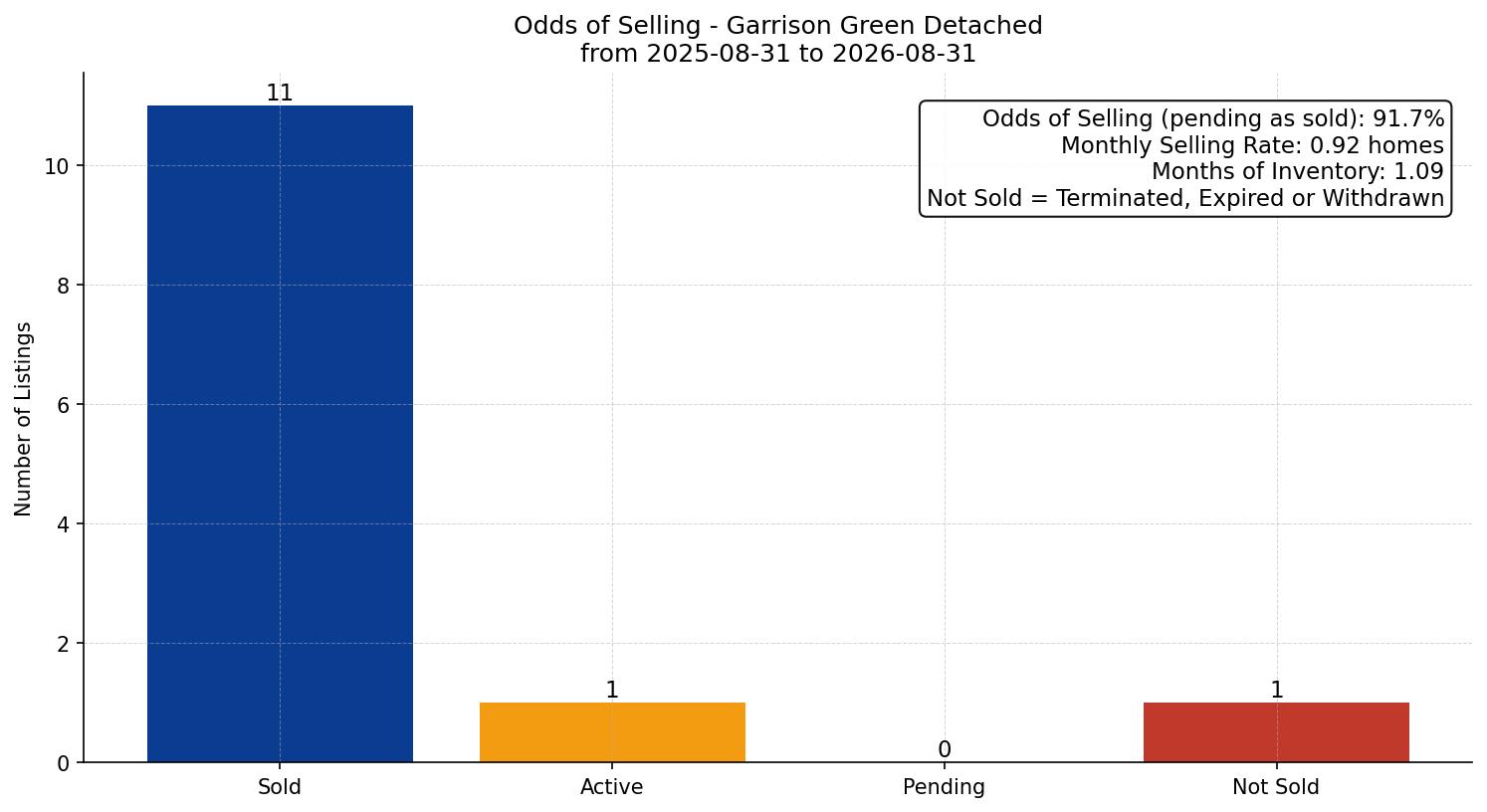 Garrison Green Detached Odds of Selling – last 12 months