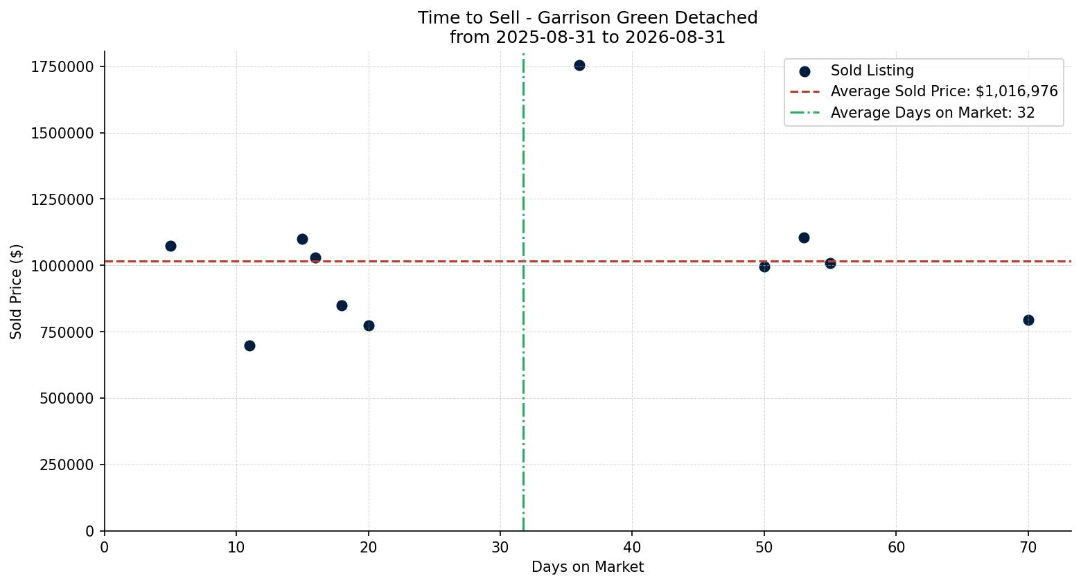 Garrison Green Detached Time to Sell from 2025-08-31 to 2026-08-31