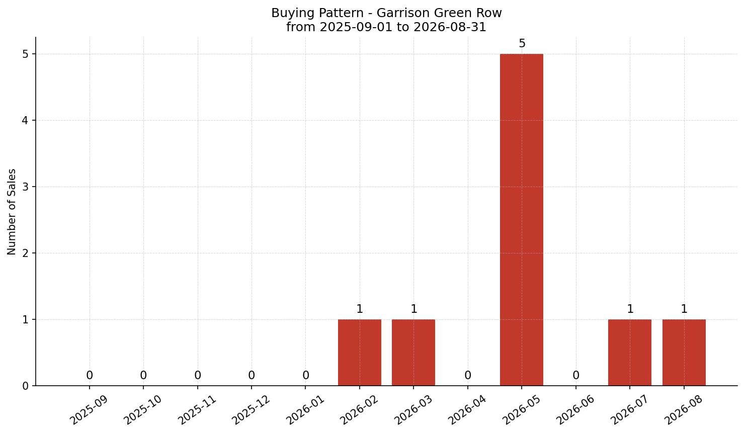 Garrison Green Row/Townhouse Buying Pattern – last 12 months