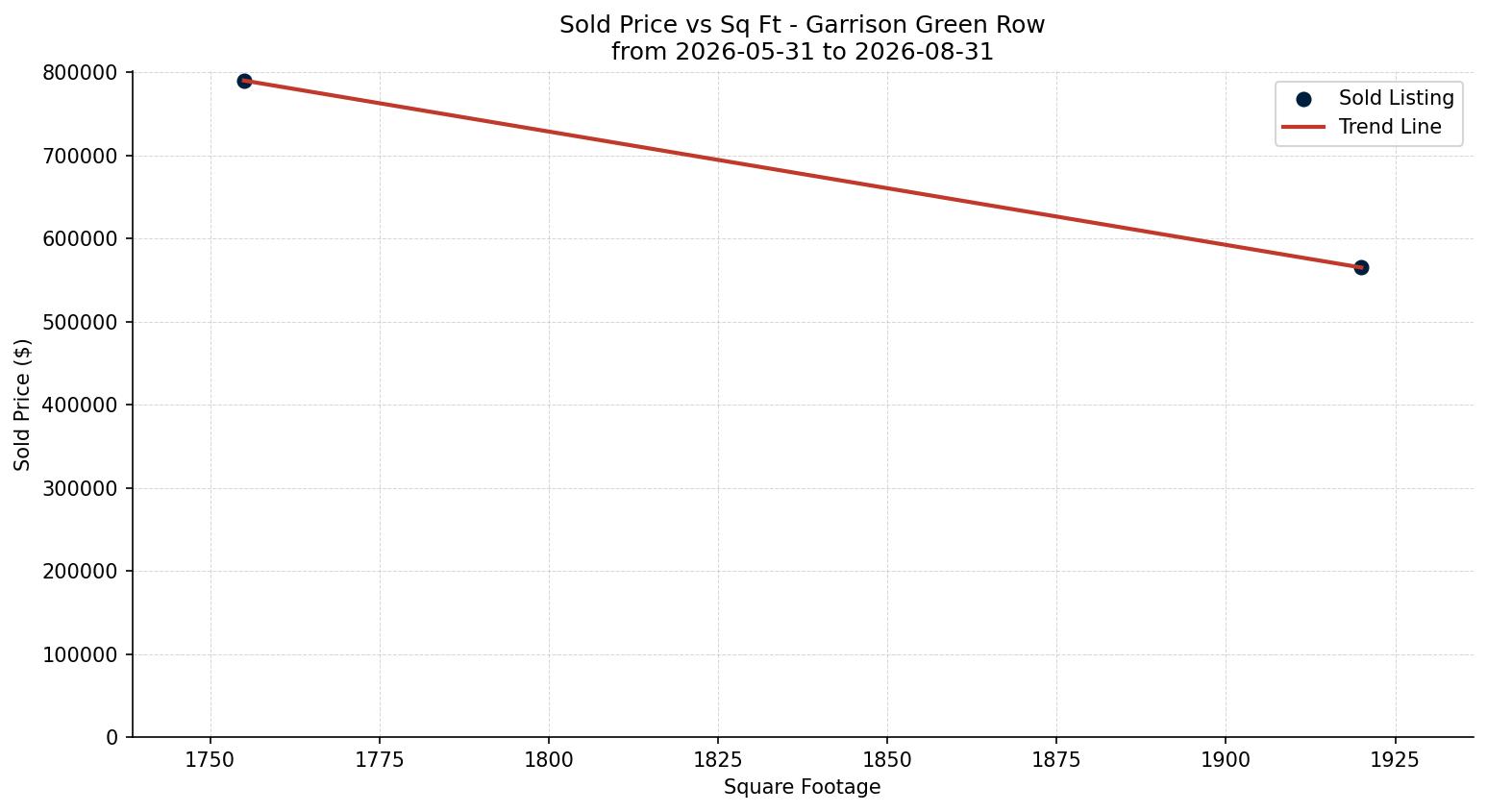 Garrison Green Row/Townhouse Price vs. Square Footage – last 3 months