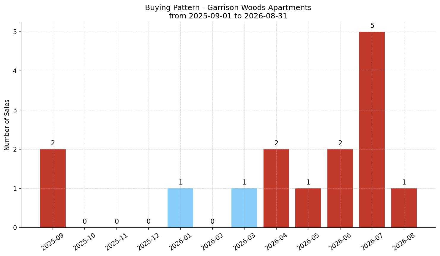 Garrison Woods Apartment Buying Pattern – last 12 months