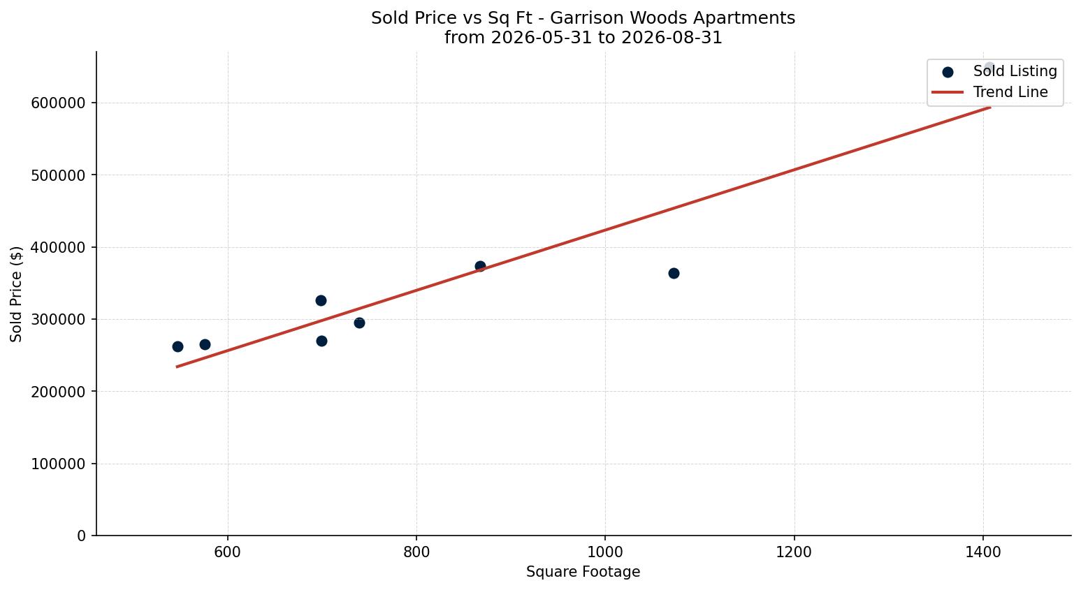 Garrison Woods Apartment Price vs. Square Footage – last 3 months