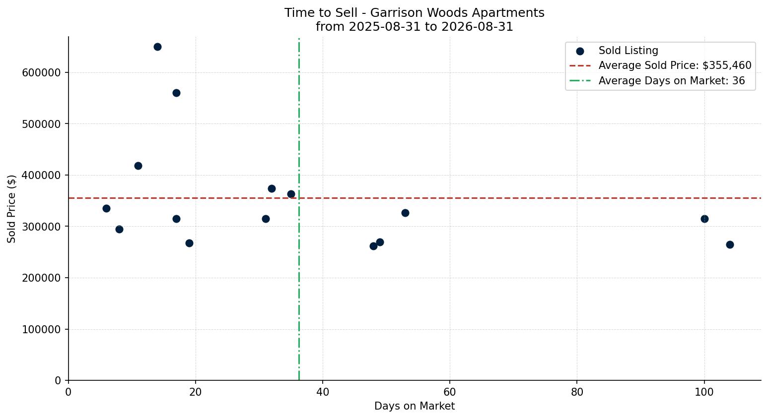 Garrison Woods Apartment Time to Sell from 2025-08-31 to 2026-08-31