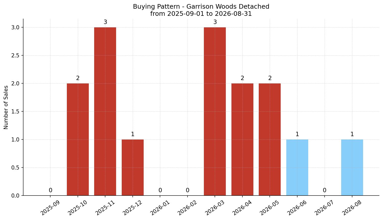 Garrison Woods Detached Buying Pattern – last 12 months