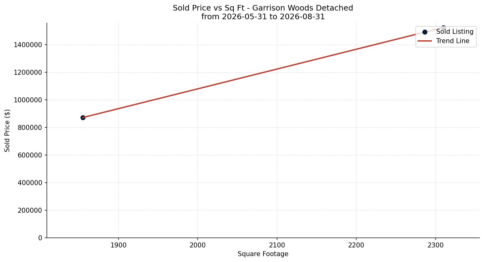Garrison Woods Detached Price vs. Square Footage – last 3 months