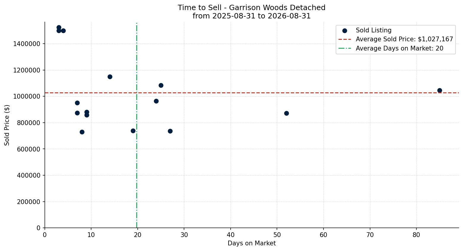 Garrison Woods Detached Time to Sell from 2025-08-31 to 2026-08-31