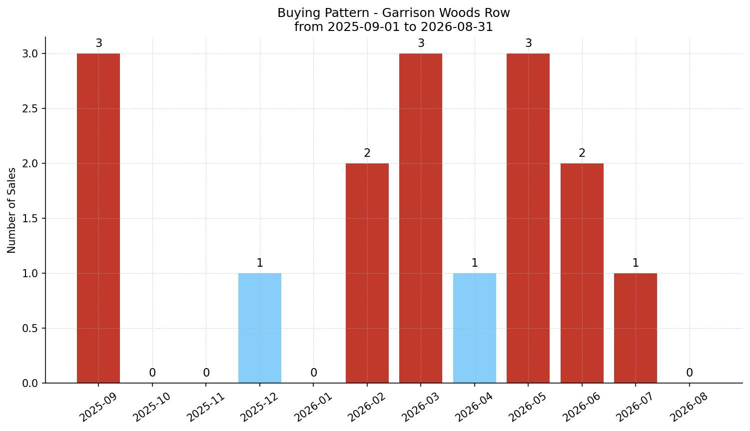 Garrison Woods Row/Townhouse Buying Pattern – last 12 months