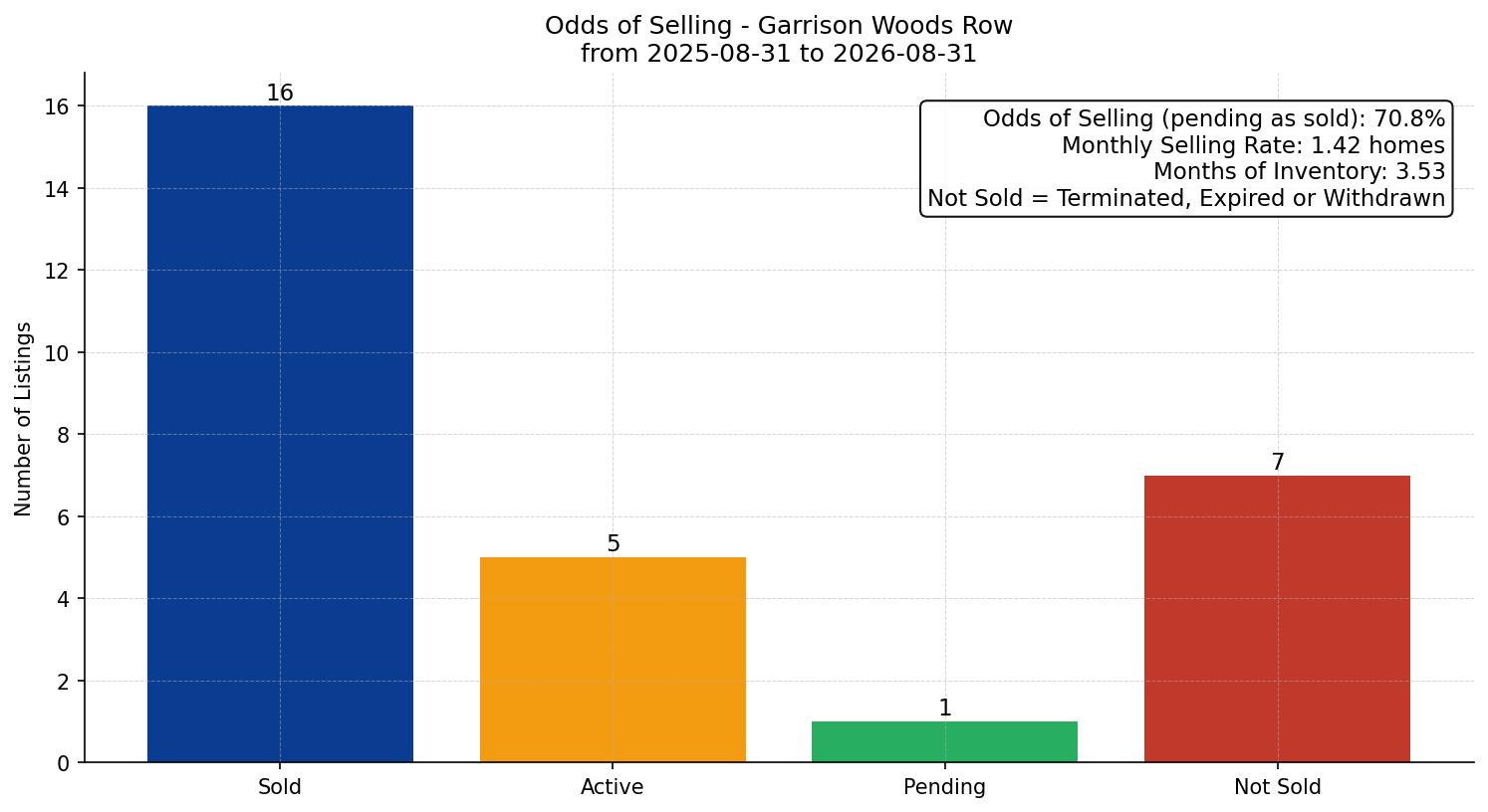 Garrison Woods Row/Townhouse Odds of Selling – last 12 months