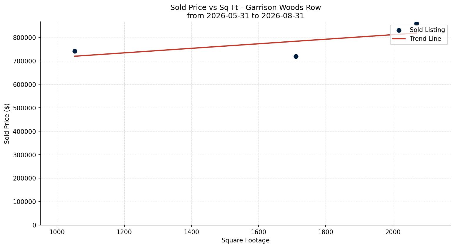 Garrison Woods Row/Townhouse Price vs. Square Footage – last 3 months