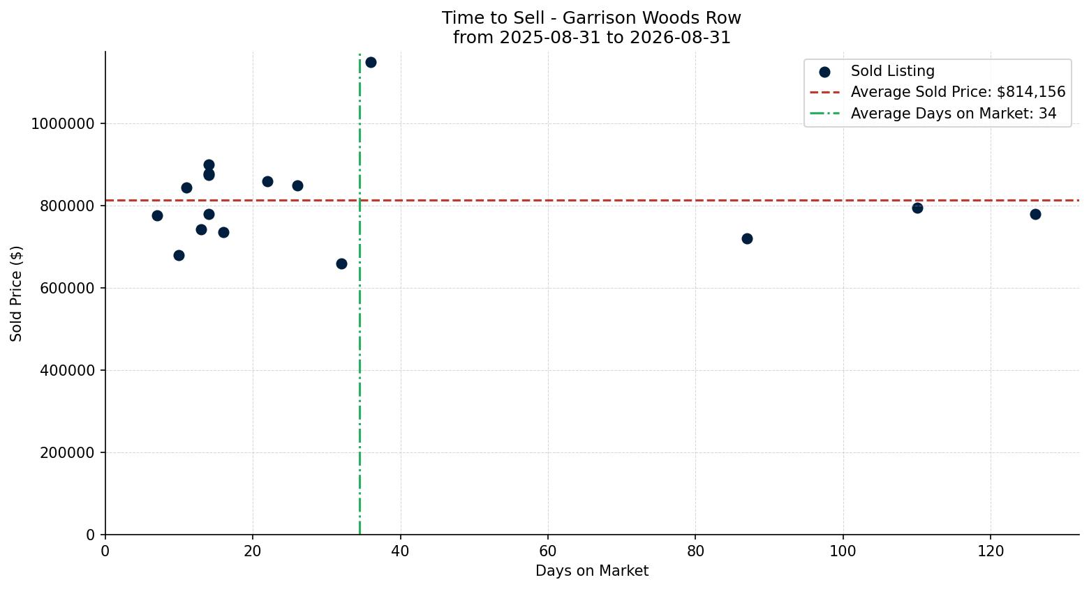 Garrison Woods Row/Townhouse Time to Sell from 2025-08-31 to 2026-08-31