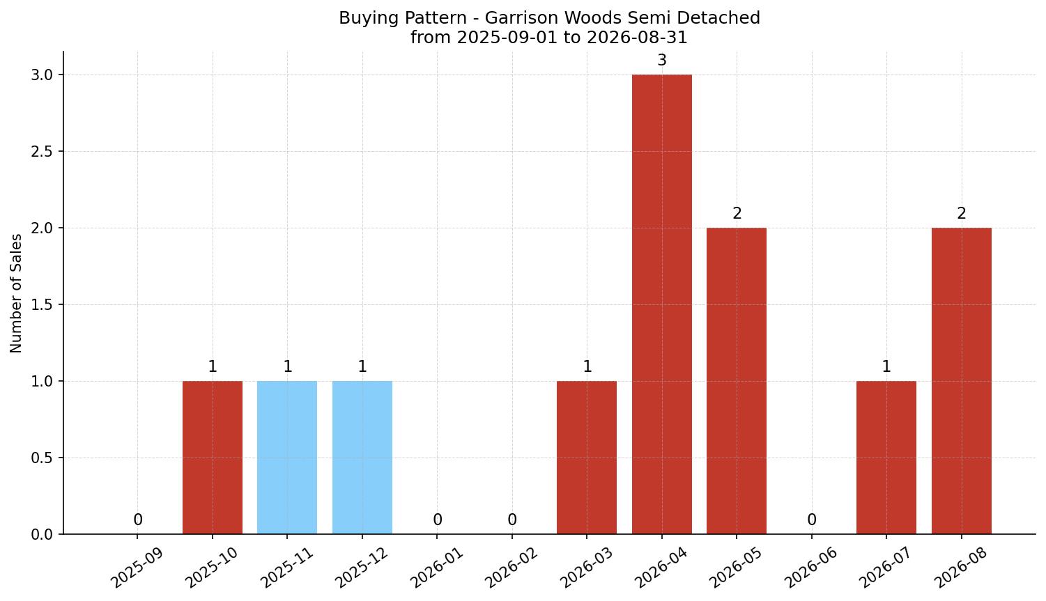 Garrison Woods Semi Detached (Half Duplex) Buying Pattern – last 12 months