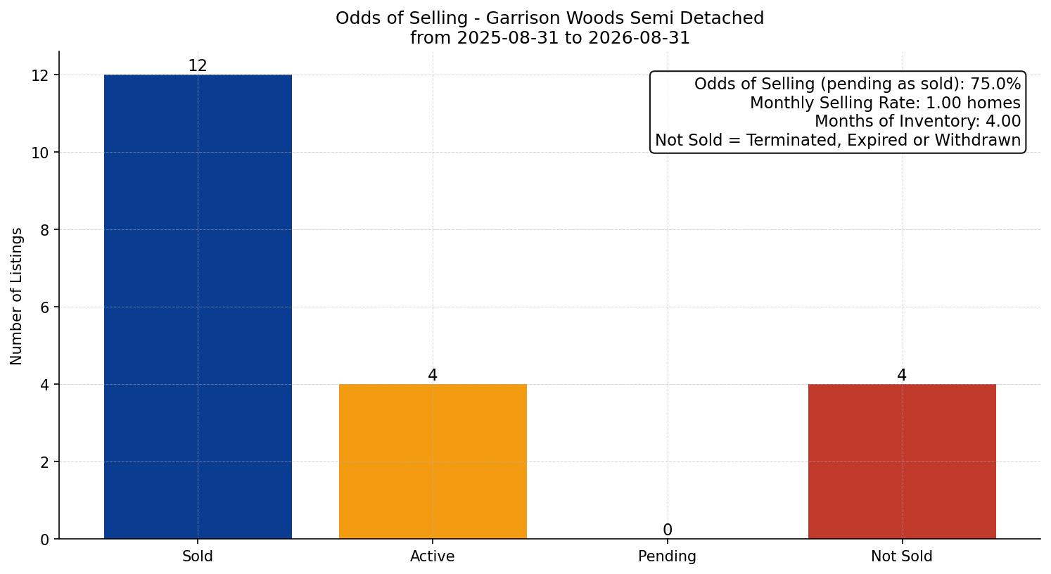 Garrison Woods Semi Detached (Half Duplex) Odds of Selling – last 12 months