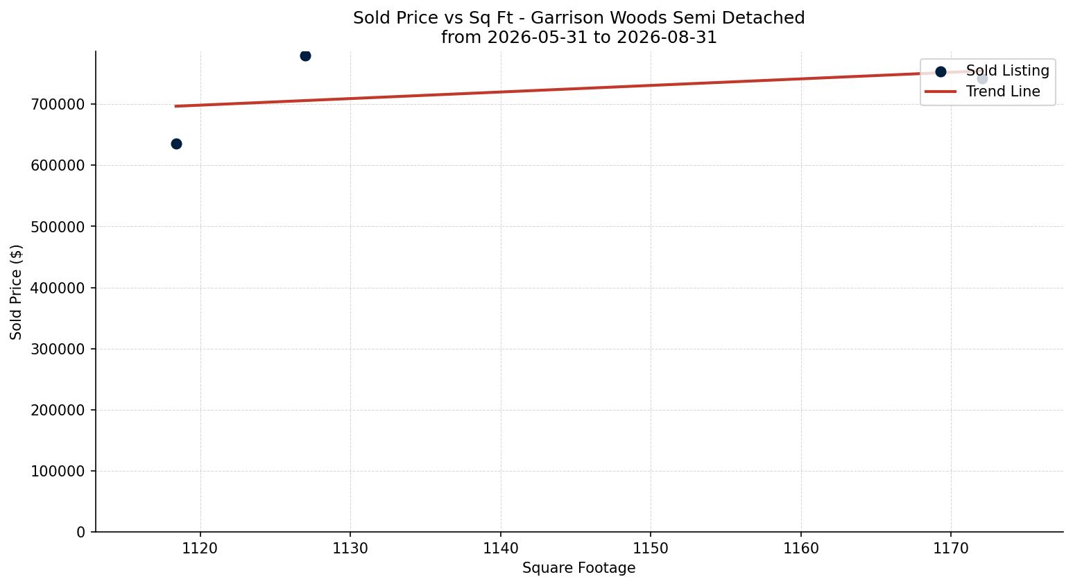 Garrison Woods Semi Detached (Half Duplex) Price vs. Square Footage – last 3 months