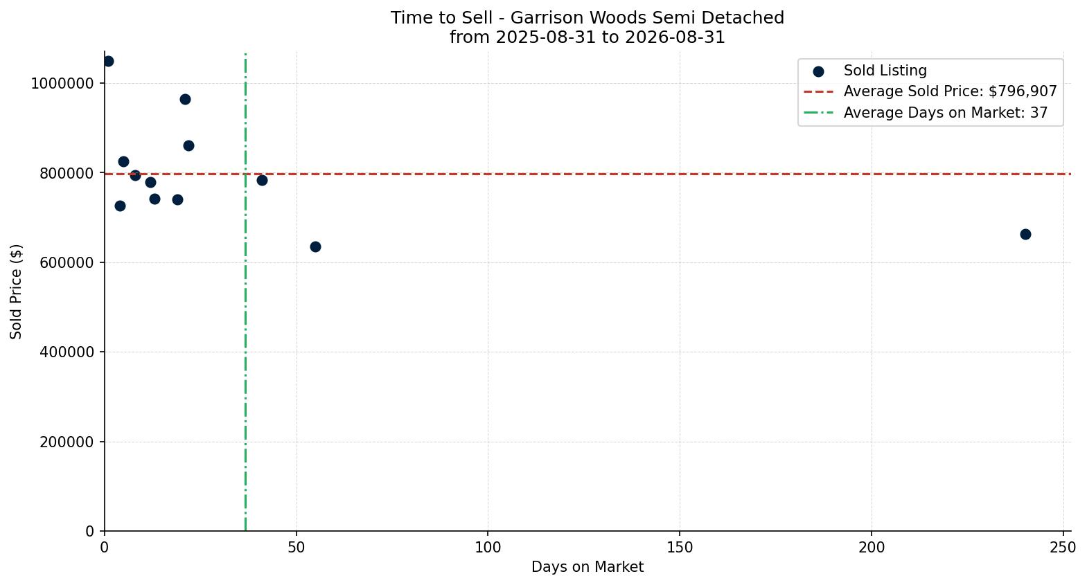 Garrison Woods Semi Detached (Half Duplex) Time to Sell from 2025-08-31 to 2026-08-31