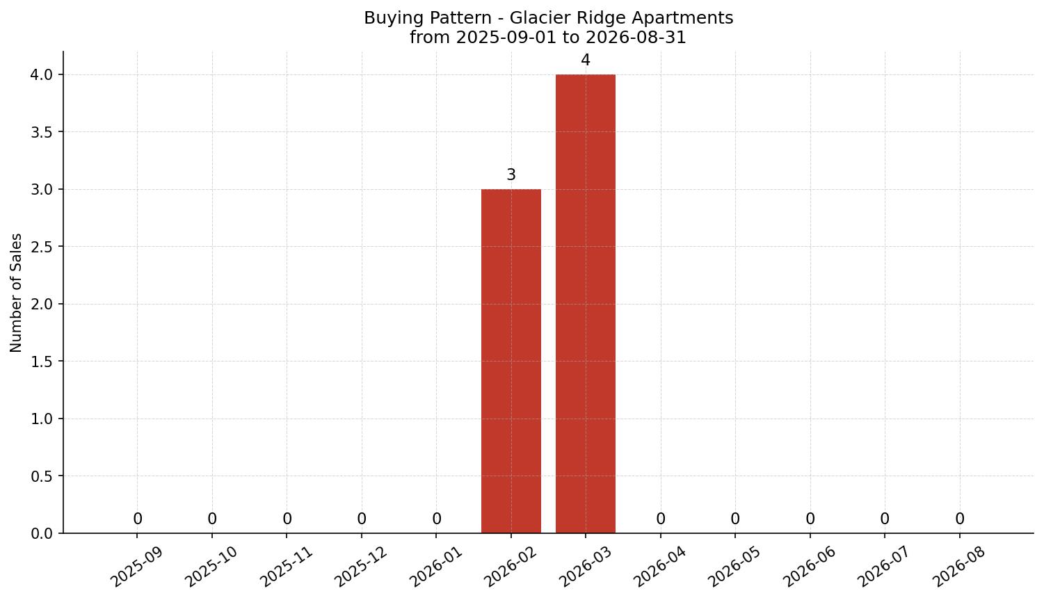 Glacier Ridge Apartment Buying Pattern – last 12 months