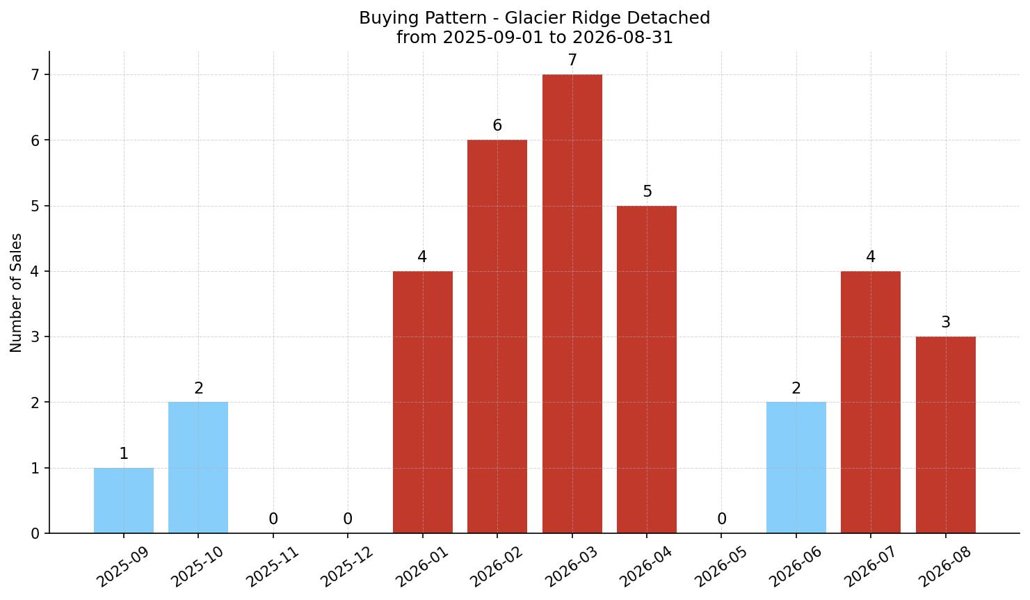 Glacier Ridge Detached Buying Pattern – last 12 months