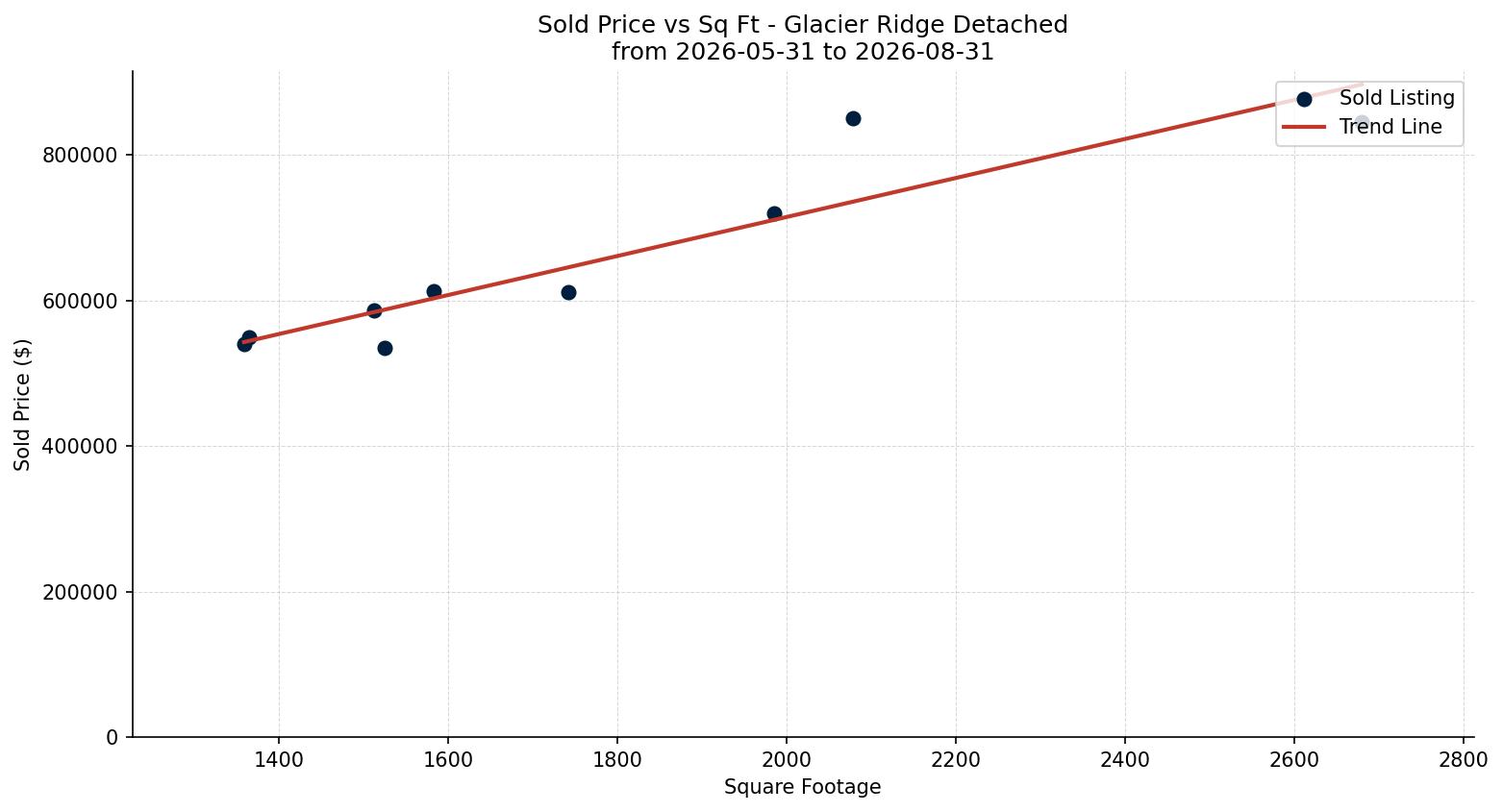 Glacier Ridge Detached Price vs. Square Footage – last 3 months