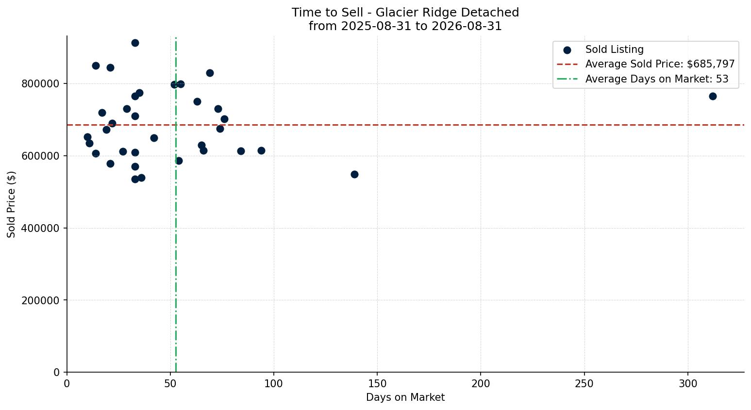 Glacier Ridge Detached Time to Sell from 2025-08-31 to 2026-08-31