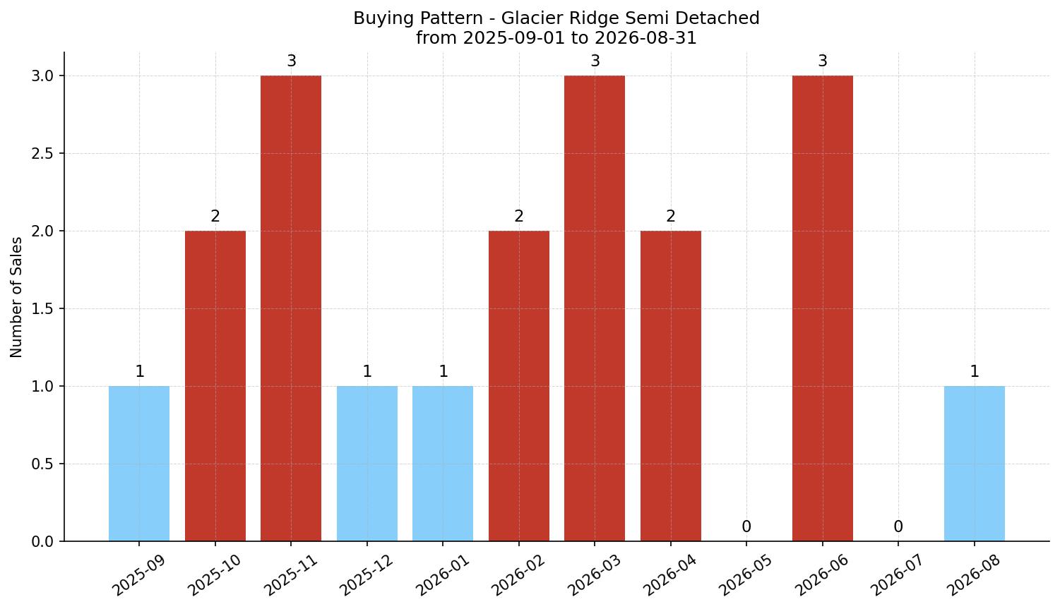 Glacier Ridge Semi Detached (Half Duplex) Buying Pattern – last 12 months