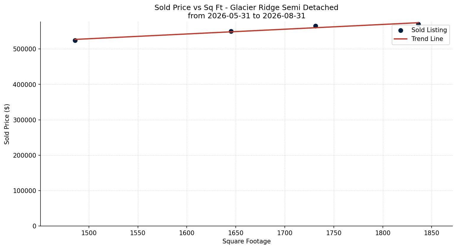 Glacier Ridge Semi Detached (Half Duplex) Price vs. Square Footage – last 3 months