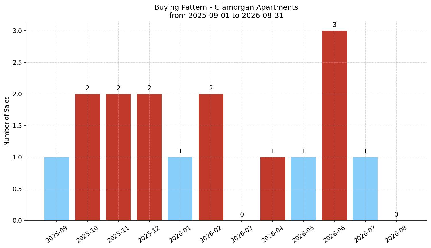 Glamorgan Apartment Buying Pattern – last 12 months