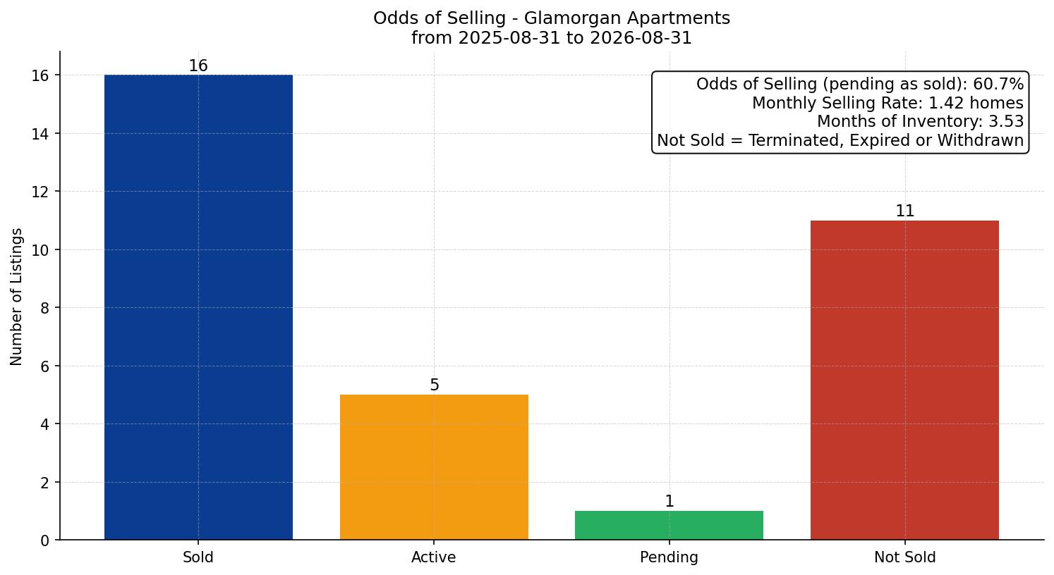 Glamorgan Apartment Odds of Selling – last 12 months