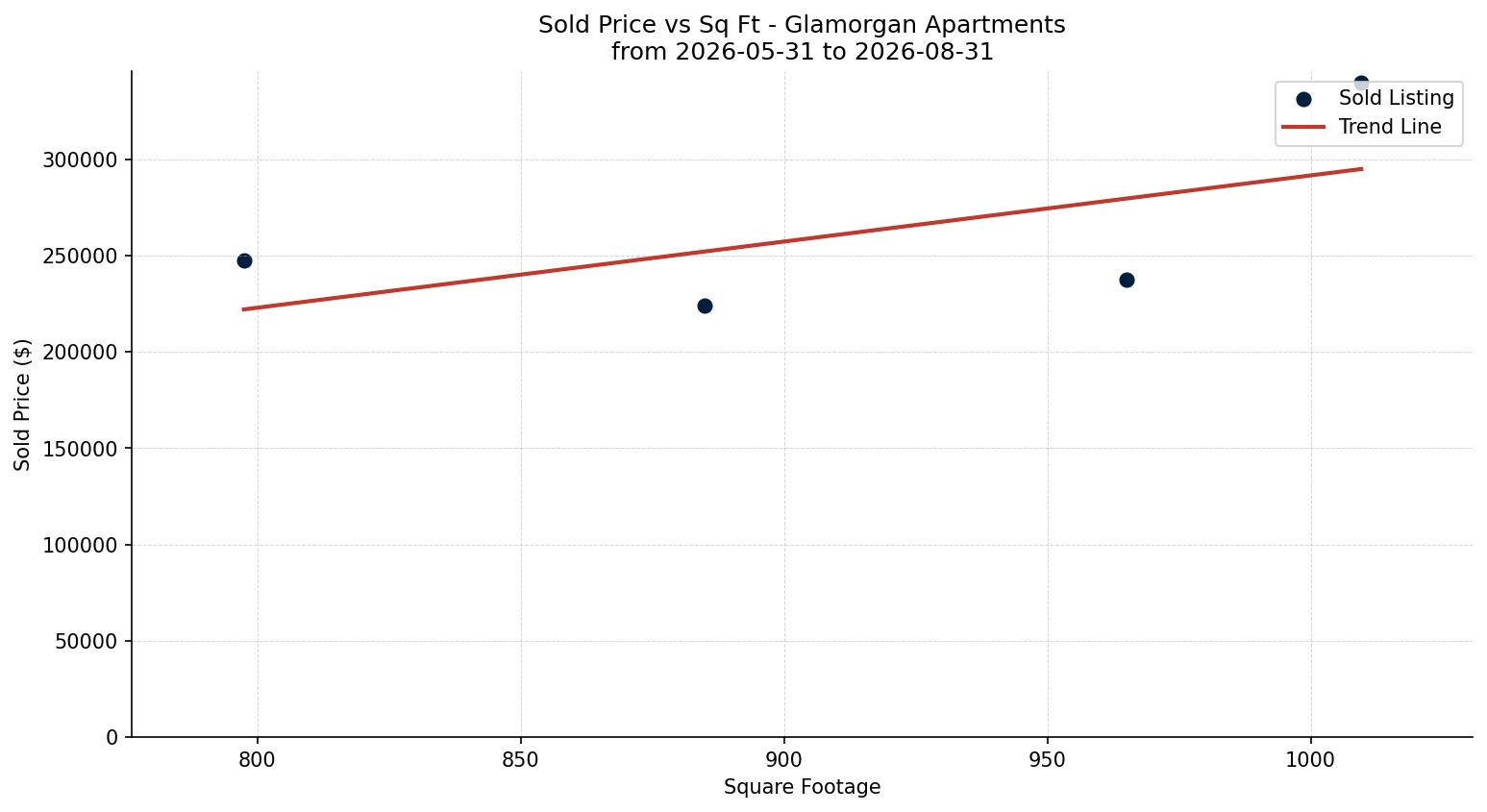 Glamorgan Apartment Price vs. Square Footage – last 3 months