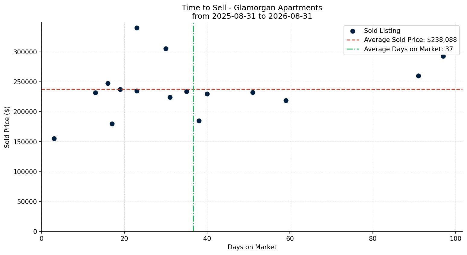 Glamorgan Apartment Time to Sell from 2025-08-31 to 2026-08-31