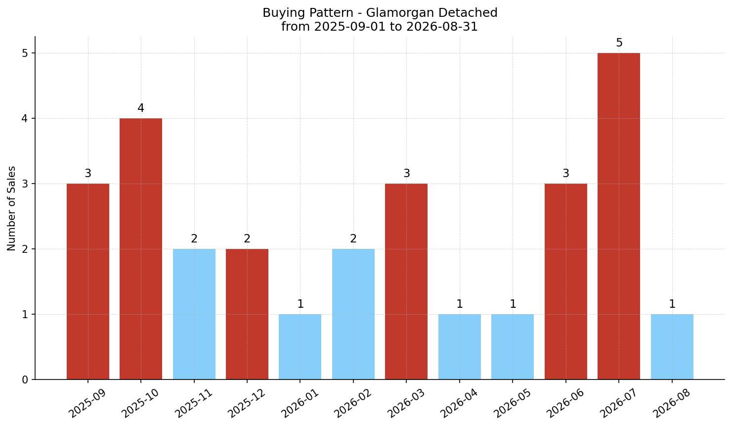 Glamorgan Detached Buying Pattern – last 12 months