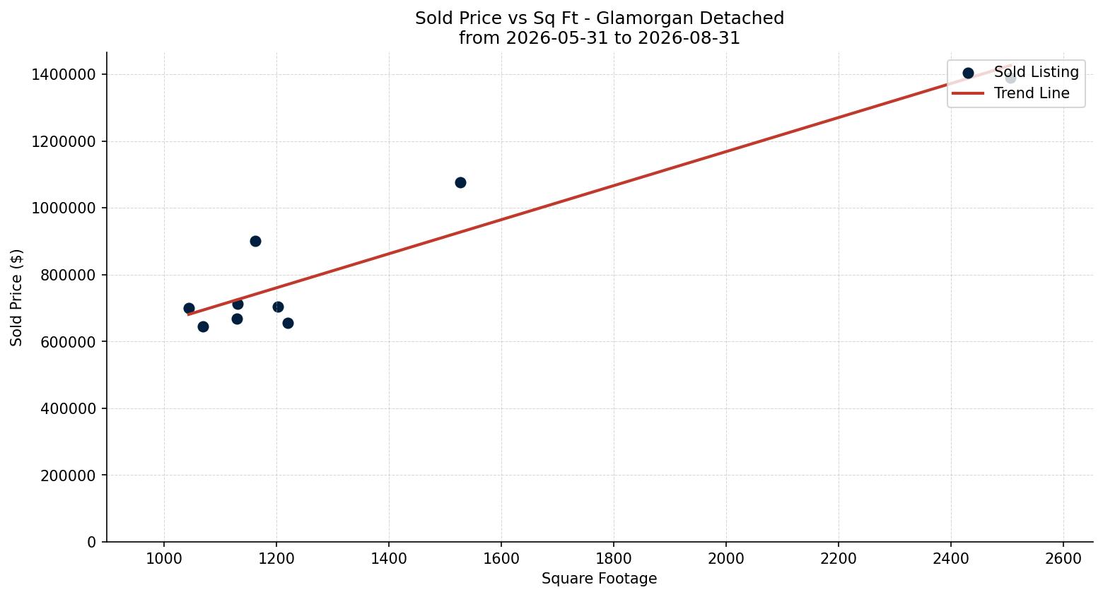 Glamorgan Detached Price vs. Square Footage – last 3 months