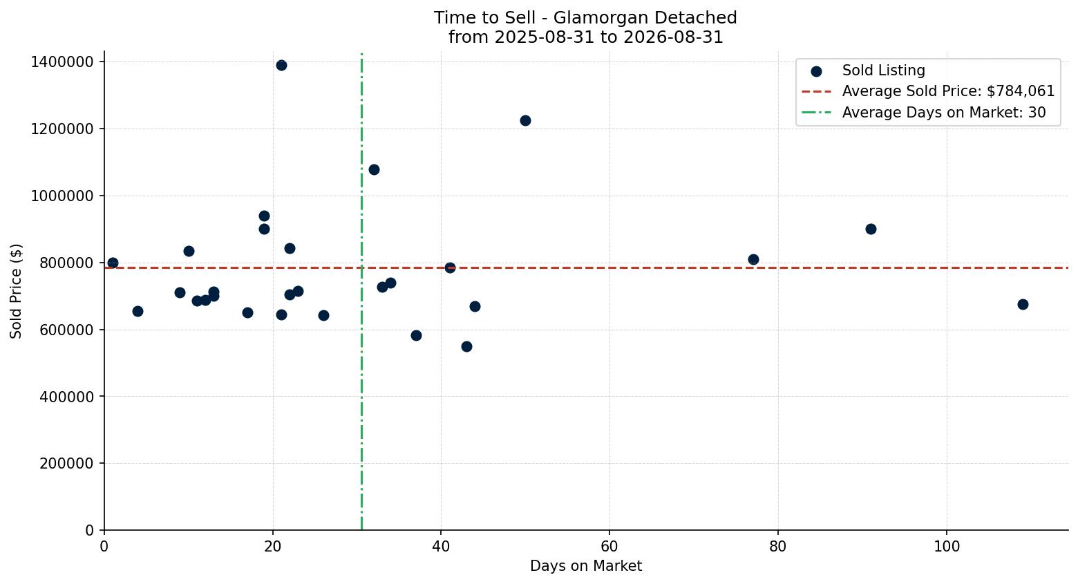 Glamorgan Detached Time to Sell from 2025-08-31 to 2026-08-31