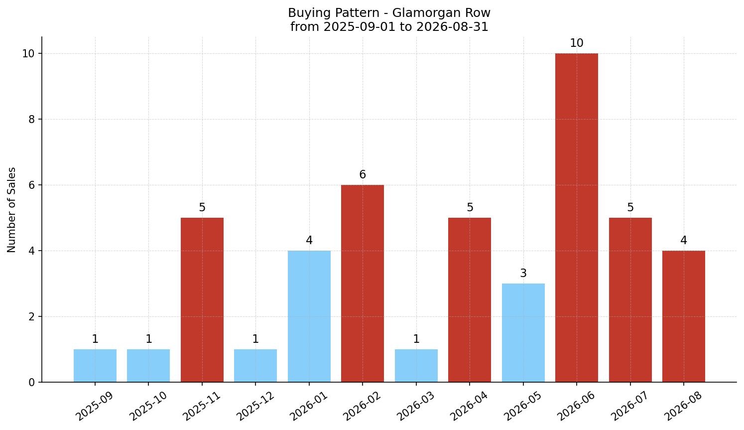 Glamorgan Row/Townhouse Buying Pattern – last 12 months